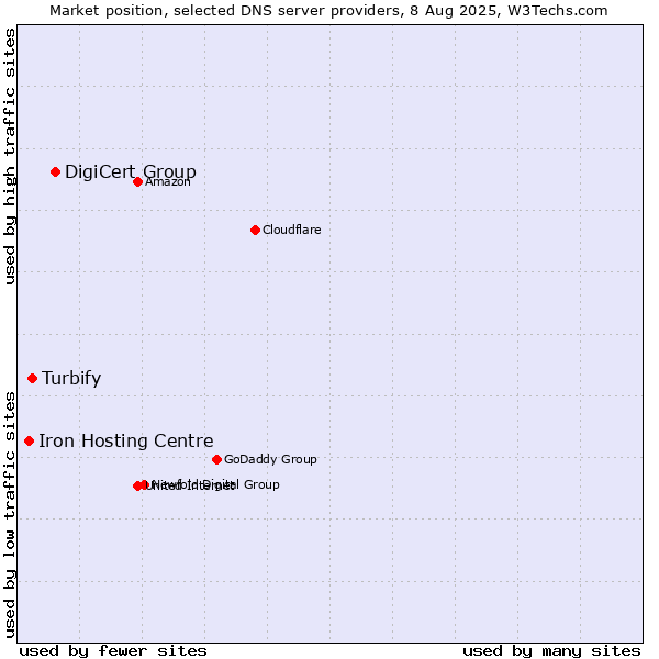 Market position of DigiCert Group vs. Turbify vs. Iron Hosting Centre