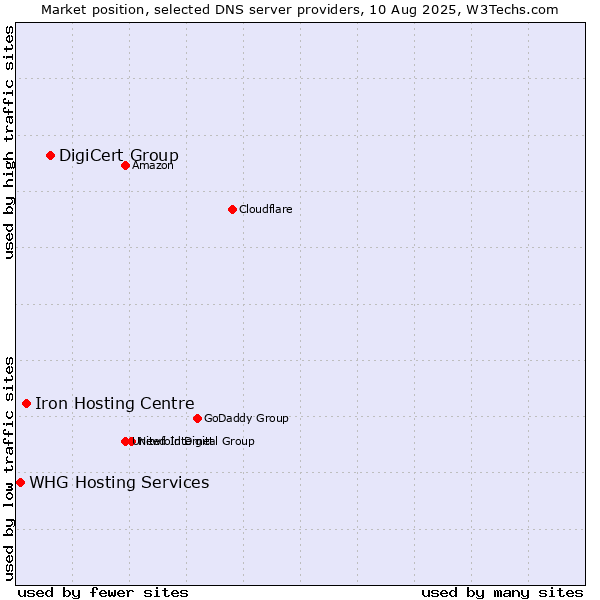 Market position of DigiCert Group vs. Iron Hosting Centre vs. WHG Hosting Services
