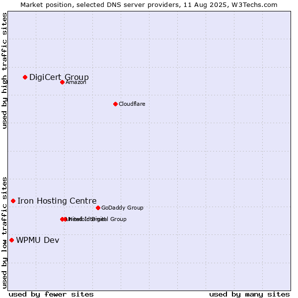 Market position of DigiCert Group vs. Iron Hosting Centre vs. WPMU Dev