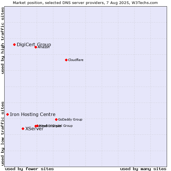 Market position of XServer vs. DigiCert Group vs. Iron Hosting Centre