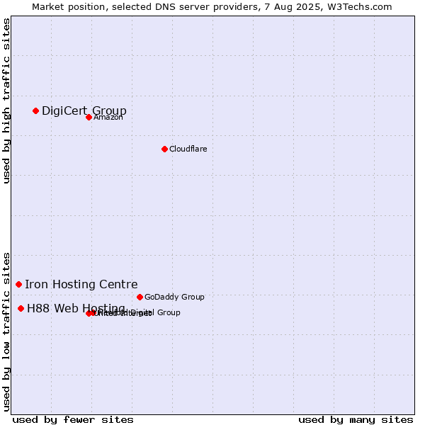 Market position of DigiCert Group vs. H88 Web Hosting vs. Iron Hosting Centre