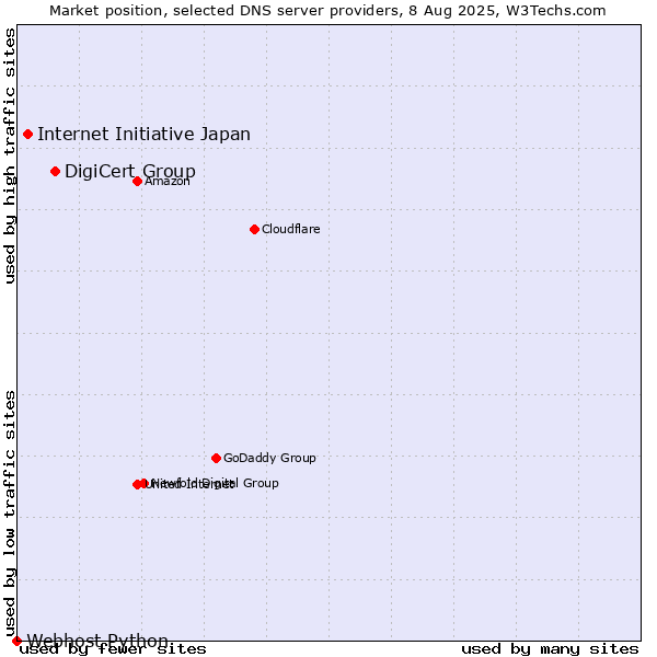 Market position of DigiCert Group vs. Internet Initiative Japan vs. Webhost Python