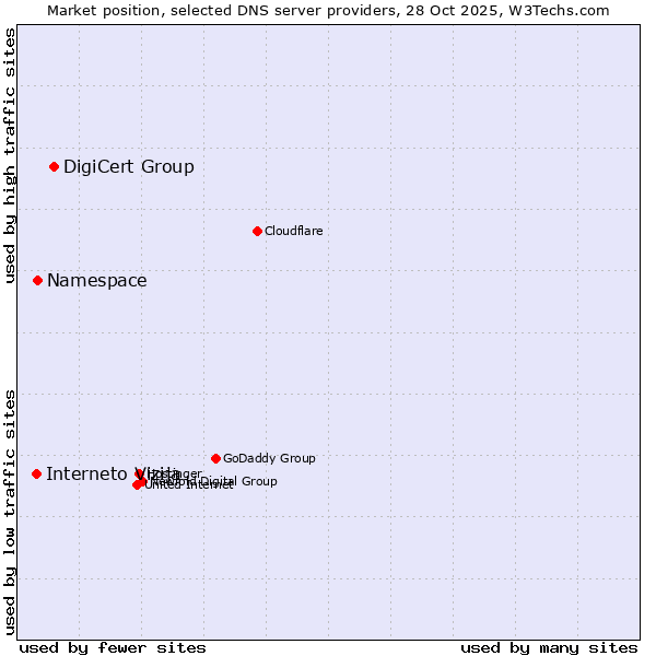 Market position of DigiCert Group vs. Namespace vs. Interneto Vizija