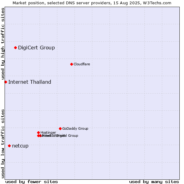 Market position of DigiCert Group vs. netcup vs. Internet Thailand