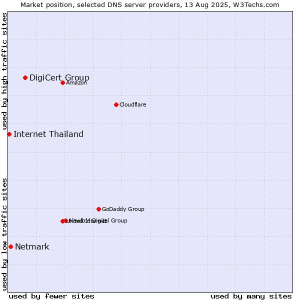 Market position of DigiCert Group vs. Netmark vs. Internet Thailand