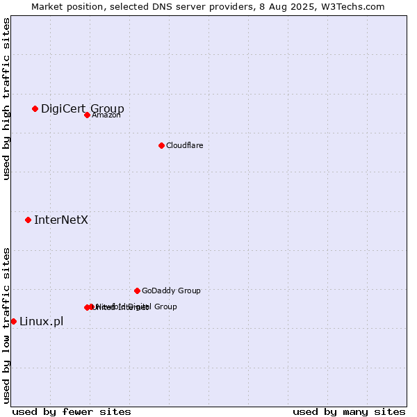 Market position of DigiCert Group vs. InterNetX vs. Linux.pl
