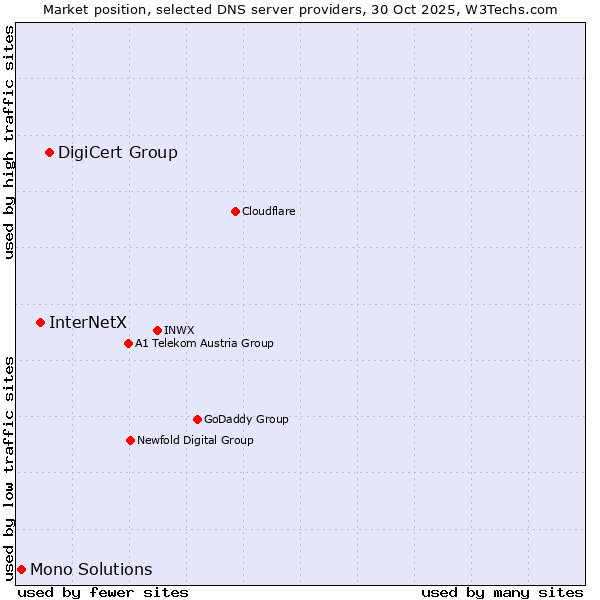 Market position of DigiCert Group vs. InterNetX vs. Mono Solutions