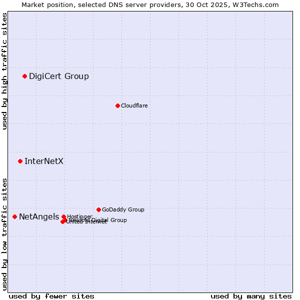 Market position of DigiCert Group vs. InterNetX vs. NetAngels