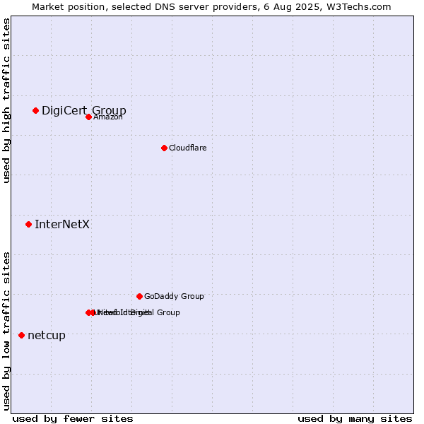 Market position of DigiCert Group vs. InterNetX vs. netcup