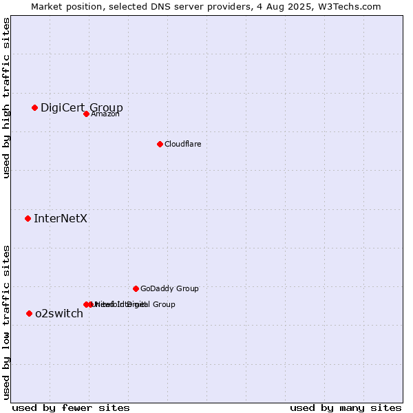 Market position of DigiCert Group vs. o2switch vs. InterNetX