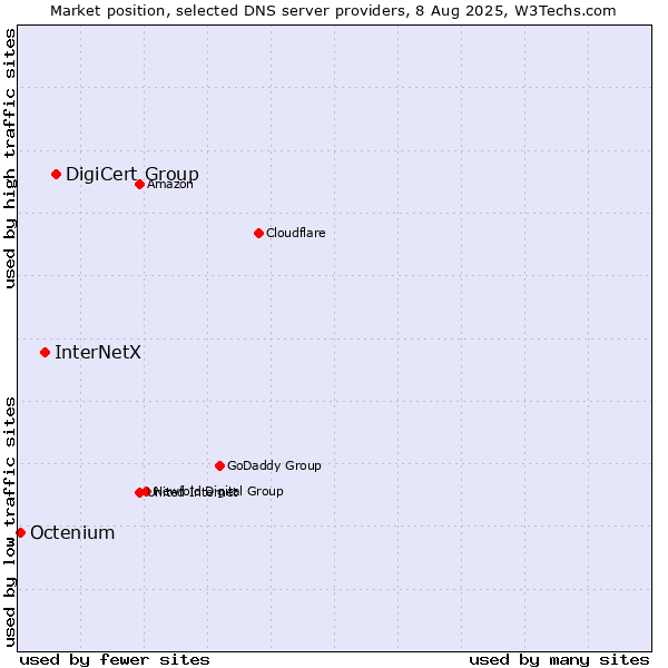 Market position of DigiCert Group vs. InterNetX vs. Octenium
