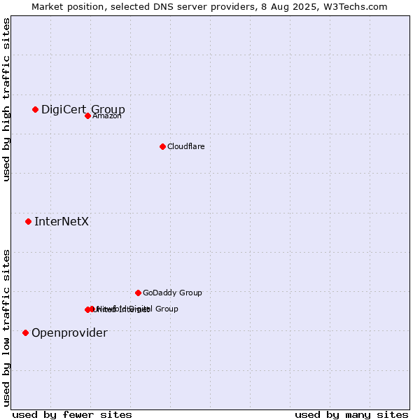 Market position of DigiCert Group vs. InterNetX vs. Openprovider