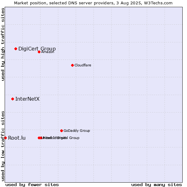 Market position of DigiCert Group vs. InterNetX vs. Root.lu