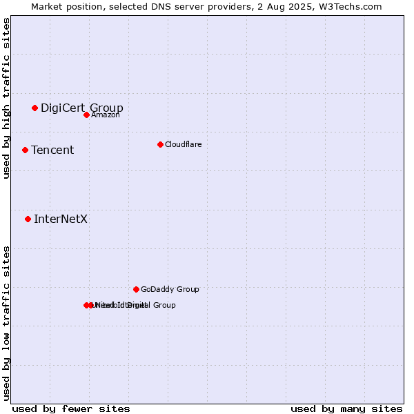 Market position of DigiCert Group vs. InterNetX vs. Tencent