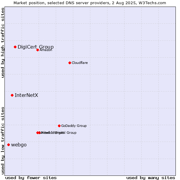 Market position of DigiCert Group vs. InterNetX vs. webgo