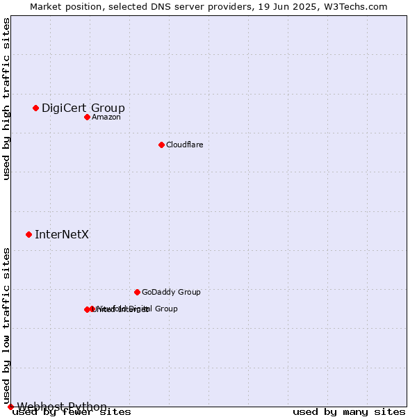 Market position of DigiCert Group vs. InterNetX vs. Webhost Python