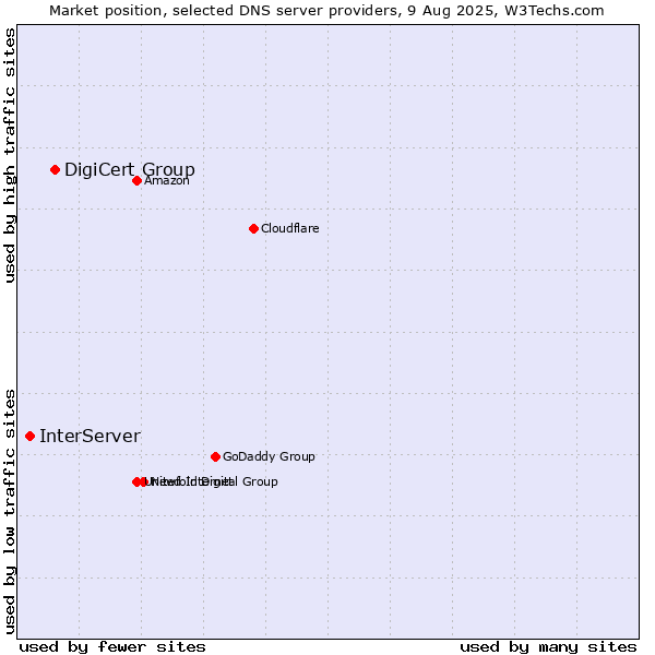 Market position of DigiCert Group vs. InterServer