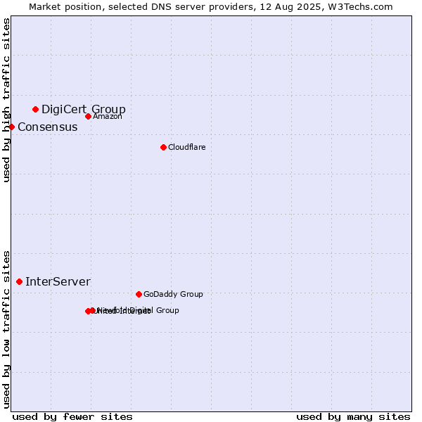 Market position of DigiCert Group vs. InterServer vs. Consensus