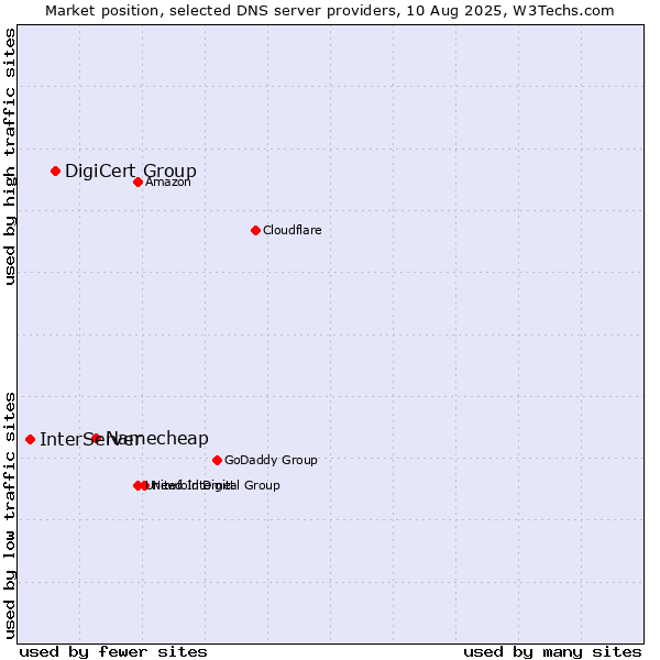 Market position of Namecheap vs. DigiCert Group vs. InterServer