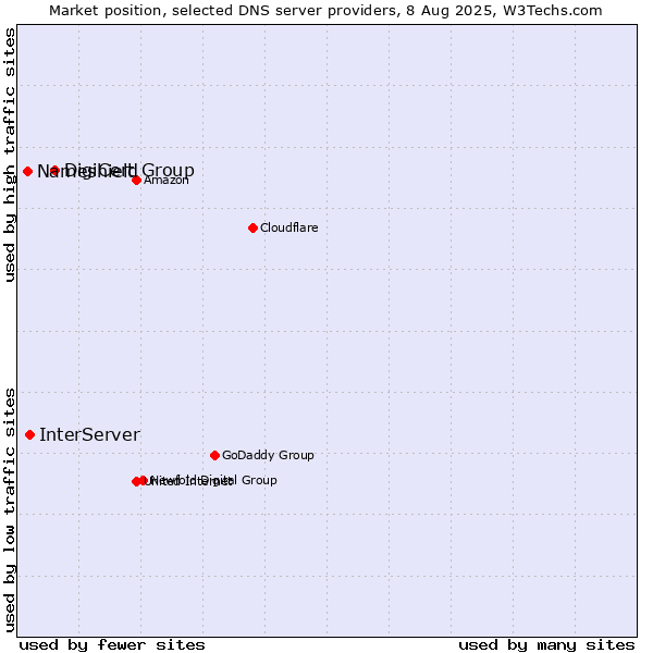 Market position of DigiCert Group vs. InterServer vs. Nameshield