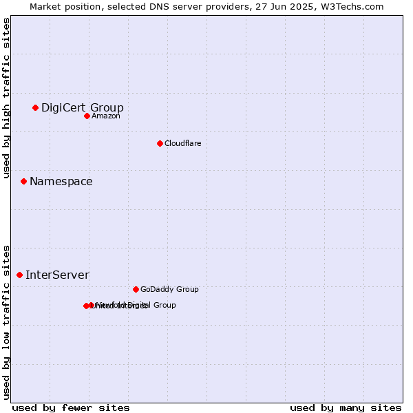 Market position of DigiCert Group vs. Namespace vs. InterServer