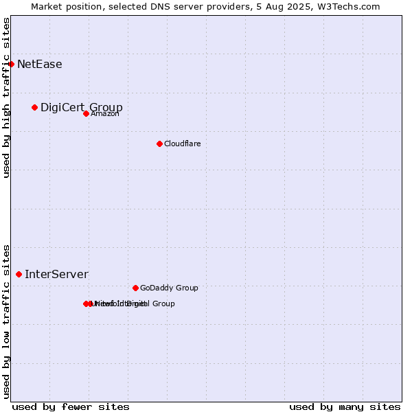 Market position of DigiCert Group vs. InterServer vs. NetEase