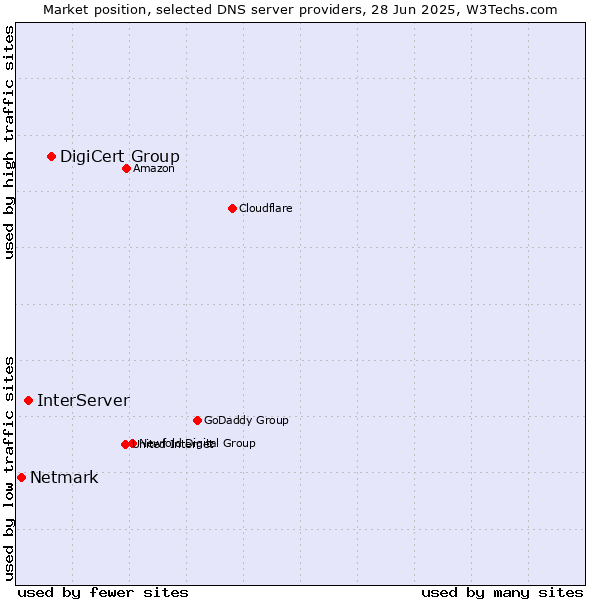 Market position of DigiCert Group vs. InterServer vs. Netmark