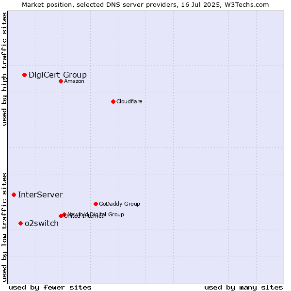 Market position of DigiCert Group vs. o2switch vs. InterServer