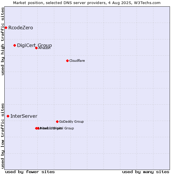 Market position of DigiCert Group vs. InterServer vs. RcodeZero