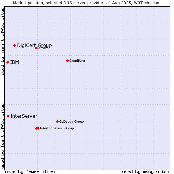 Market position of DigiCert Group vs. InterServer vs. IBM
