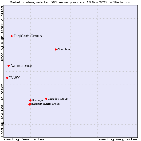 Market position of DigiCert Group vs. Namespace vs. INWX