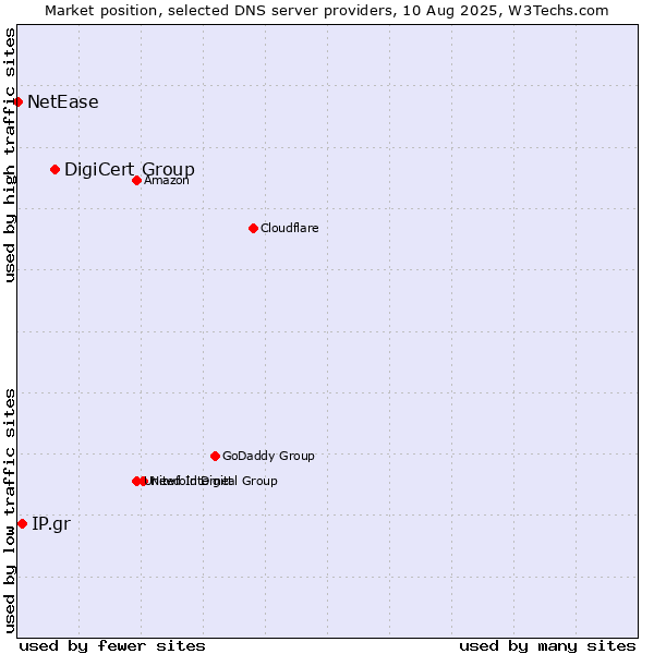 Market position of DigiCert Group vs. IP.gr vs. NetEase