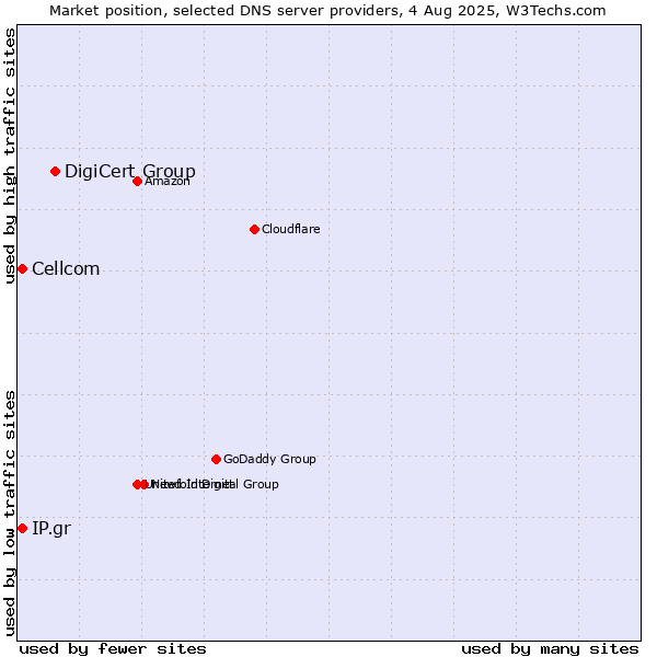 Market position of DigiCert Group vs. IP.gr vs. Cellcom