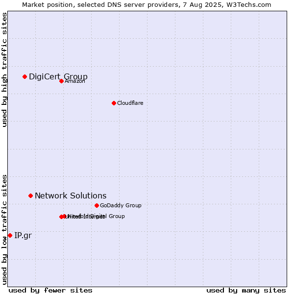 Market position of Network Solutions vs. DigiCert Group vs. IP.gr