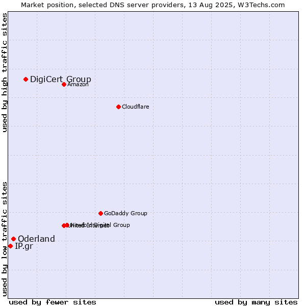 Market position of DigiCert Group vs. Oderland vs. IP.gr