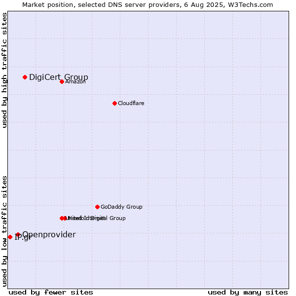 Market position of DigiCert Group vs. Openprovider vs. IP.gr