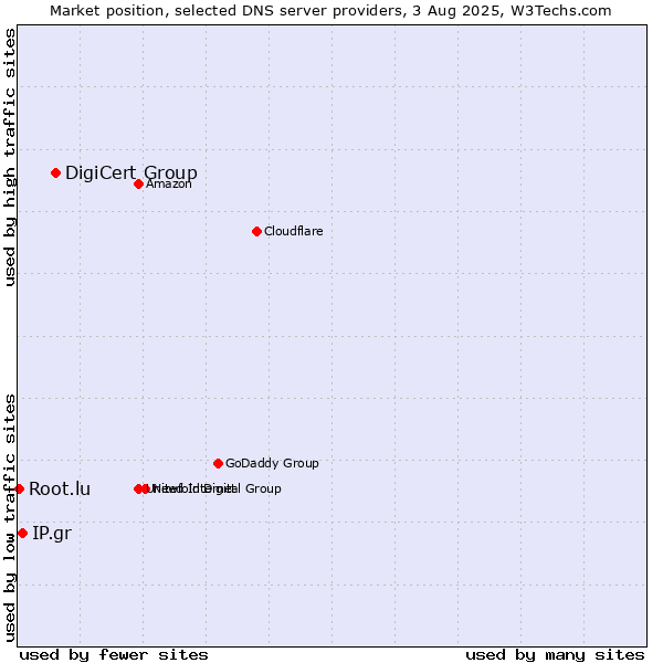 Market position of DigiCert Group vs. IP.gr vs. Root.lu