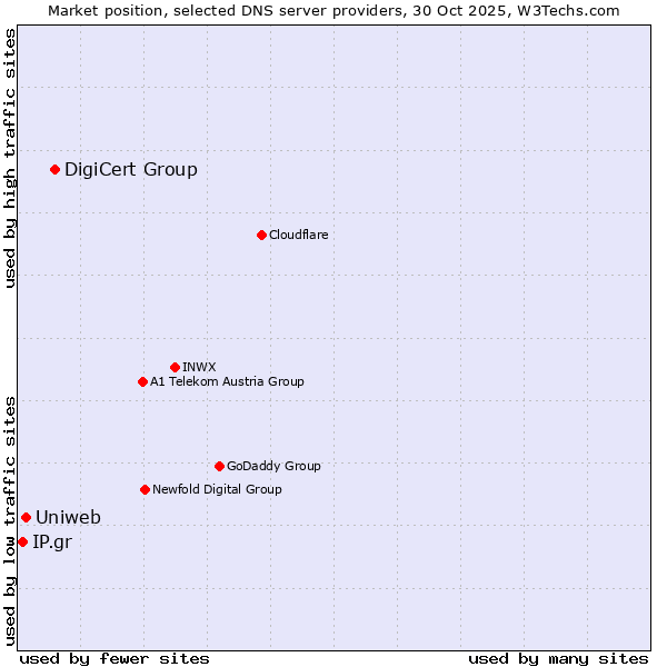 Market position of DigiCert Group vs. Uniweb vs. IP.gr