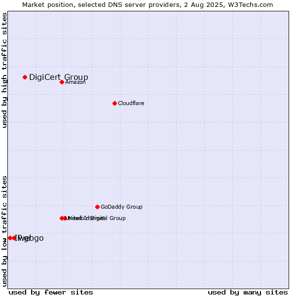 Market position of DigiCert Group vs. webgo vs. IP.gr