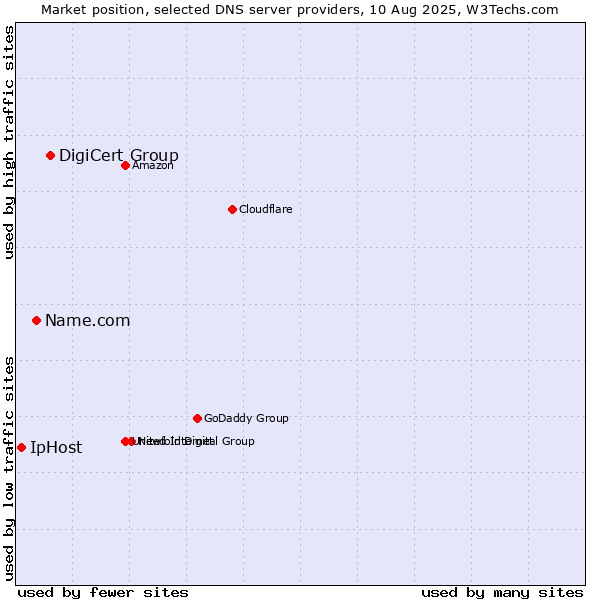 Market position of DigiCert Group vs. Name.com vs. IpHost