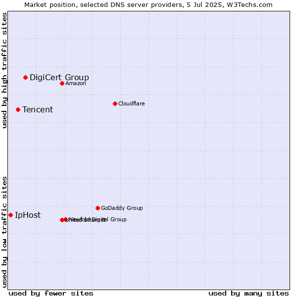 Market position of DigiCert Group vs. Tencent vs. IpHost
