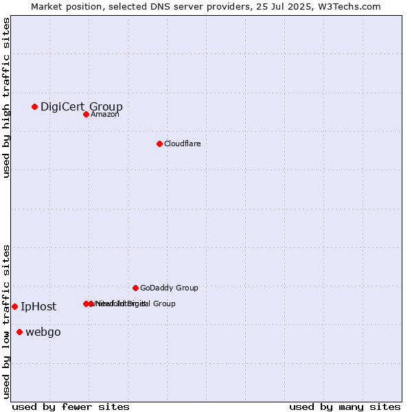 Market position of DigiCert Group vs. webgo vs. IpHost