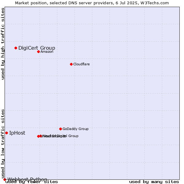 Market position of DigiCert Group vs. IpHost vs. Webhost Python