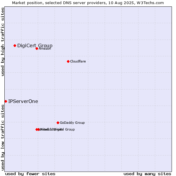 Market position of DigiCert Group vs. IPServerOne