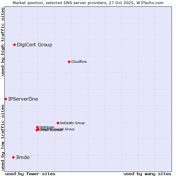 Market position of DigiCert Group vs. Jimdo vs. IPServerOne