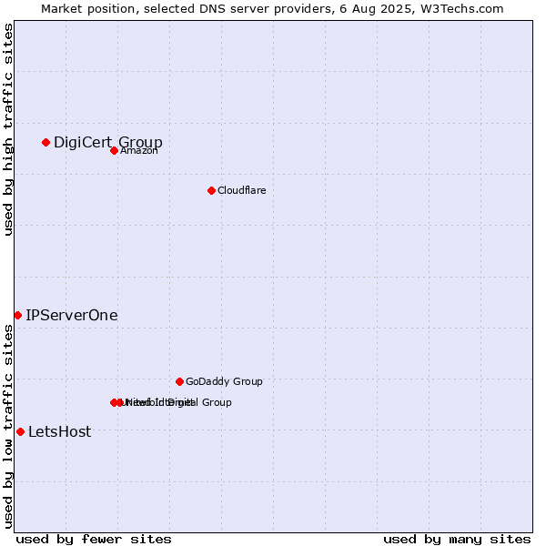 Market position of DigiCert Group vs. LetsHost vs. IPServerOne