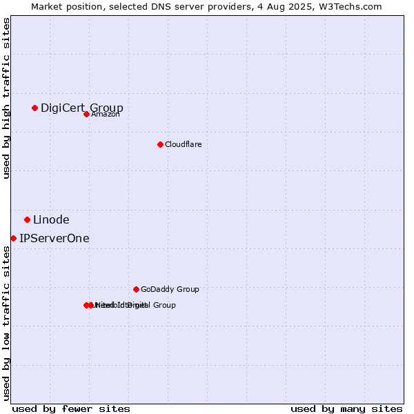 Market position of DigiCert Group vs. Linode vs. IPServerOne
