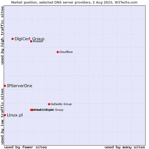 Market position of DigiCert Group vs. IPServerOne vs. Linux.pl