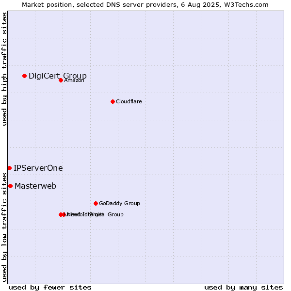 Market position of DigiCert Group vs. Masterweb vs. IPServerOne