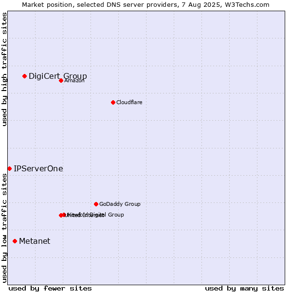 Market position of DigiCert Group vs. Metanet vs. IPServerOne